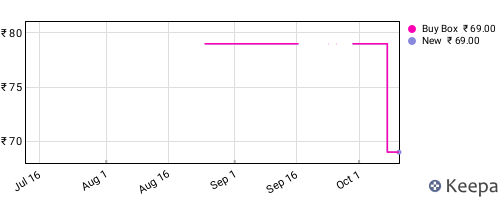 Amazon price history for the last three months