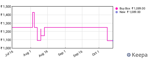 Amazon price history for the last three months