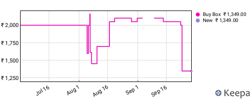 Amazon price history for the last three months