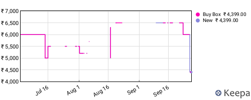 Amazon price history for the last three months