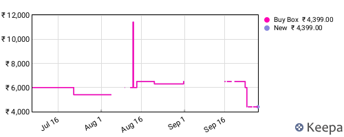 Amazon price history for the last three months