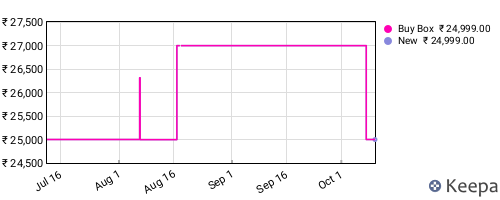 Amazon price history for the last three months