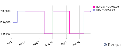Amazon price history for the last three months