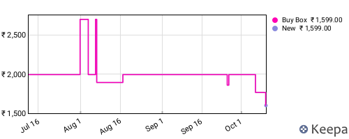 Amazon price history for the last three months