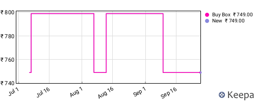 Amazon price history for the last three months