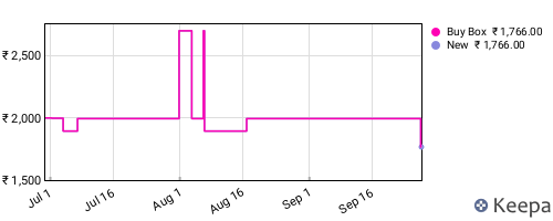 Amazon price history for the last three months