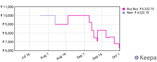 Amazon price history for the last three months