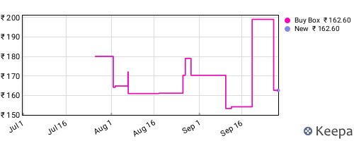 Amazon price history for the last three months