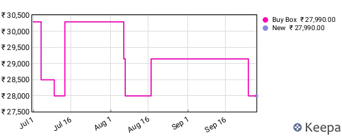 Amazon price history for the last three months