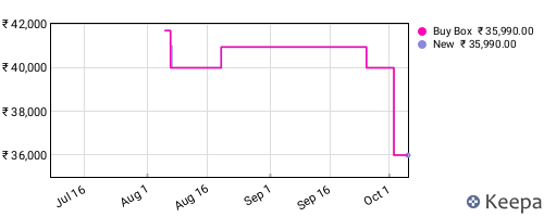 Amazon price history for the last three months