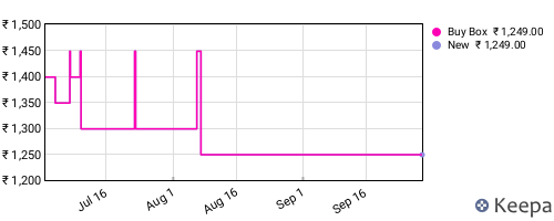Amazon price history for the last three months