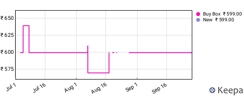 Amazon price history for the last three months