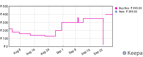 Amazon price history for the last three months