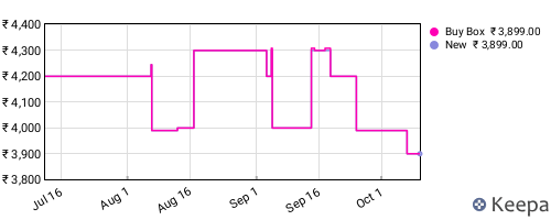 Amazon price history for the last three months
