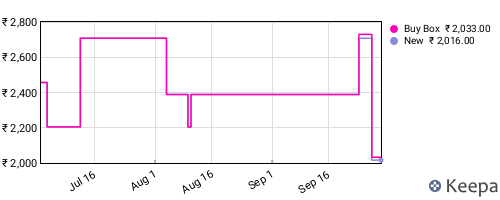 Amazon price history for the last three months