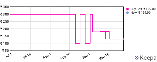 Amazon price history for the last three months
