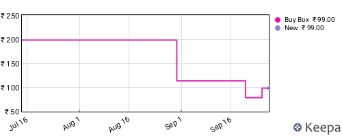 Amazon price history for the last three months