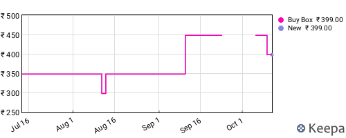 Amazon price history for the last three months