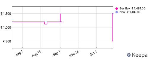 Amazon price history for the last three months