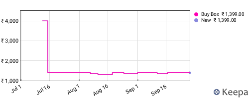 Amazon price history for the last three months