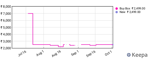 Amazon price history for the last three months