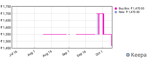Amazon price history for the last three months