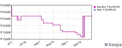 Amazon price history for the last three months