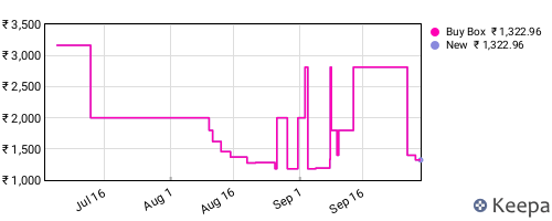Amazon price history for the last three months