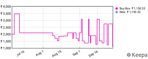 Amazon price history for the last three months