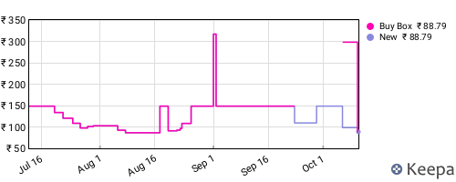 Amazon price history for the last three months