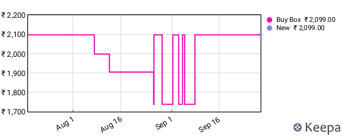 Amazon price history for the last three months