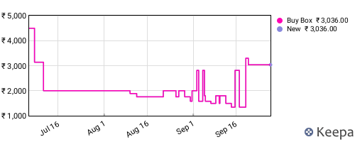 Amazon price history for the last three months