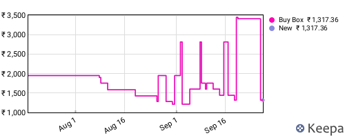 Amazon price history for the last three months