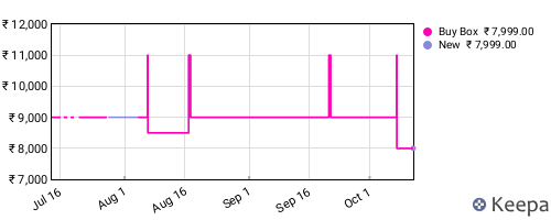 Amazon price history for the last three months