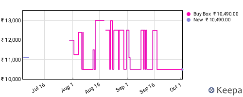 Amazon price history for the last three months