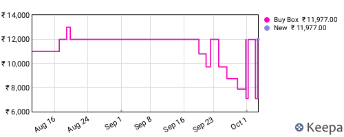 Amazon price history for the last three months