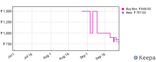Amazon price history for the last three months