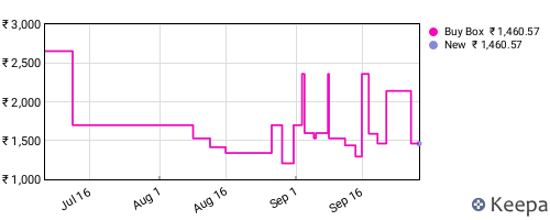 Amazon price history for the last three months
