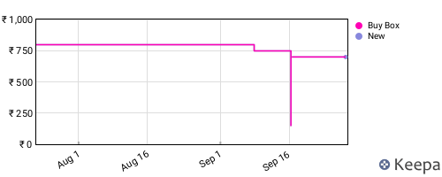 Amazon price history for the last three months