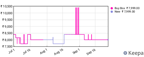 Amazon price history for the last three months