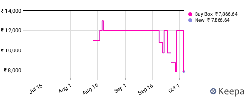 Amazon price history for the last three months