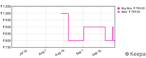Amazon price history for the last three months