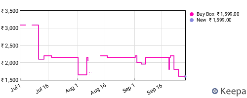 Amazon price history for the last three months