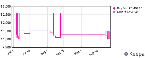 Amazon price history for the last three months