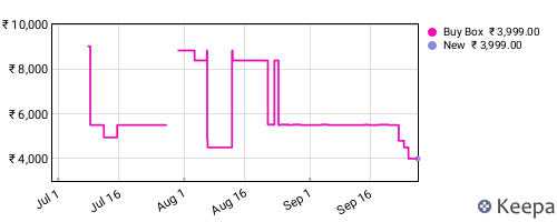 Amazon price history for the last three months