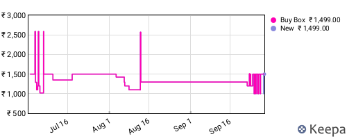 Amazon price history for the last three months
