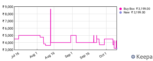 Amazon price history for the last three months