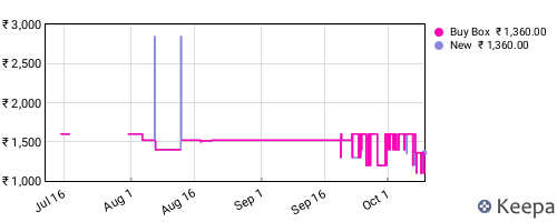 Amazon price history for the last three months