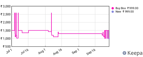 Amazon price history for the last three months