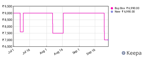 Amazon price history for the last three months
